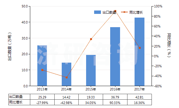 2013-2017年中國含氮、磷、鉀中二種或三種肥效元素的礦物肥料或化學(xué)肥料（ 片狀或每包毛重≤10kg）(HS31051000)出口量及增速統(tǒng)計(jì)